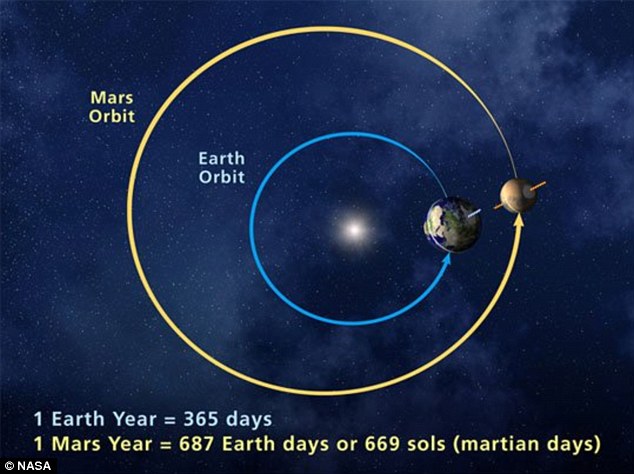 Éste gráfico explica porqué Marte estaba visible a gran manera al ojo humano el martes por la noche.